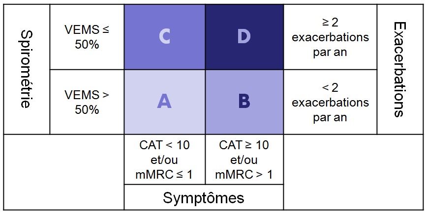 Diagramme des classes de BPCO selon les révisions du GOLD 2011